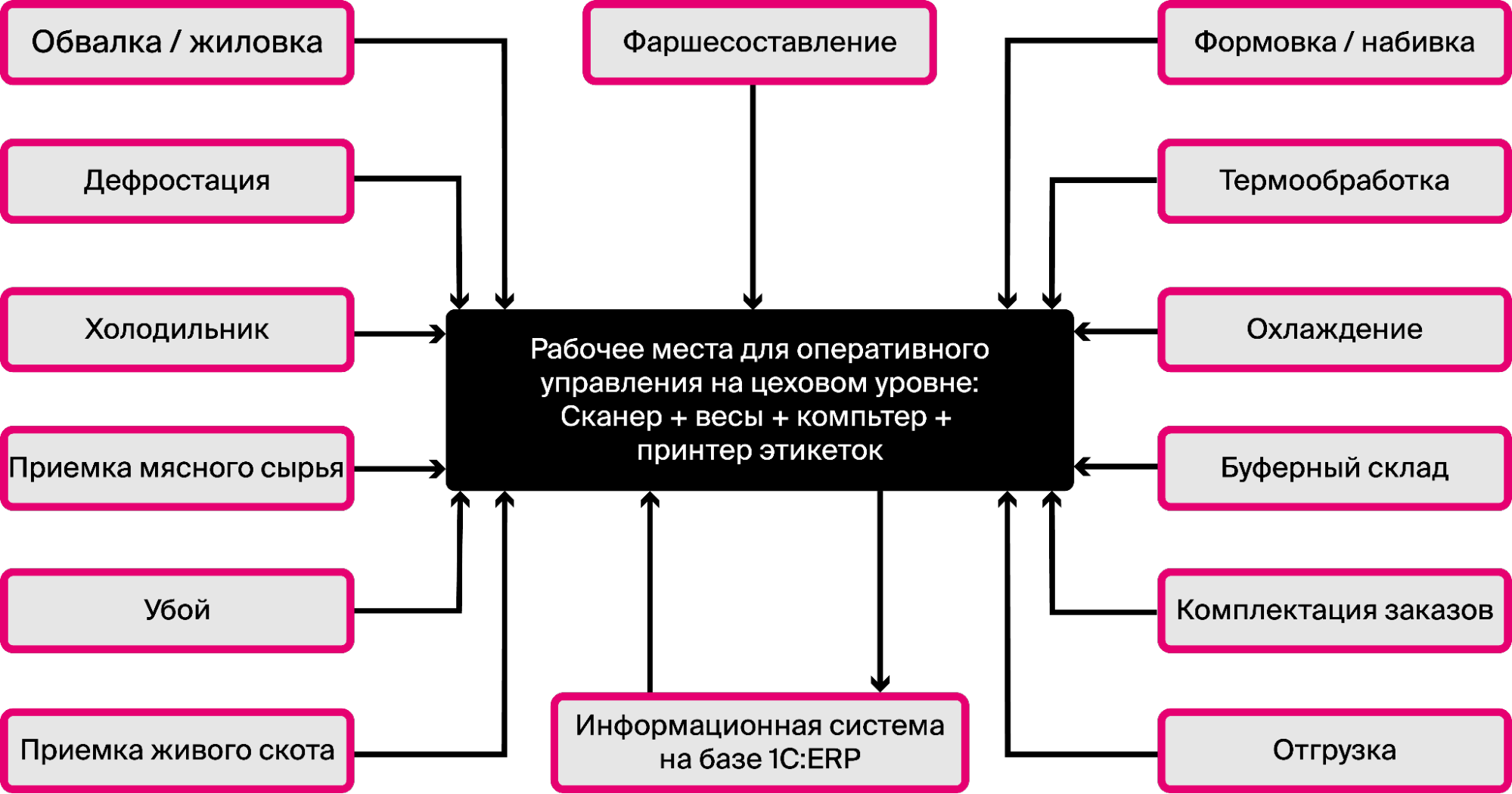 1C Мясопереработка MES. Модуль для ERP в Московской области